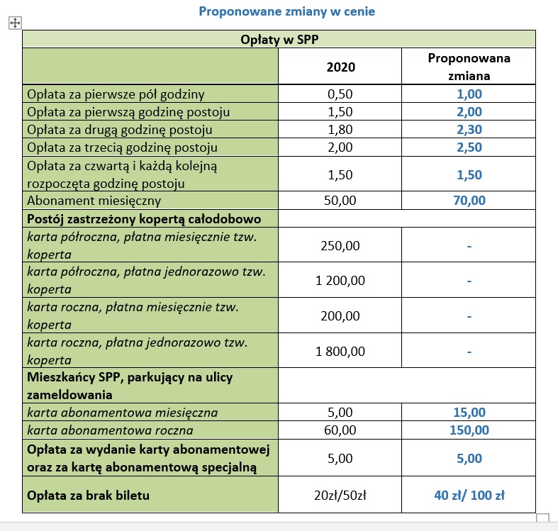 Propozycja zmian opłat w SPP