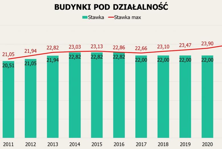 Stawki podatków związanych z prowadzeniem działalności gospodarczej nie zmieniały się od 2017 roku