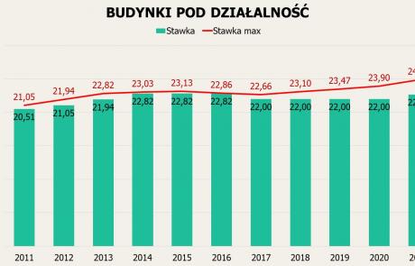 Stawki podatków związanych z prowadzeniem działalności gospodarczej nie zmieniały się od 2017 roku