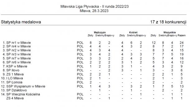 ranking medali II runda Mławskiej Ligi Pływackiej